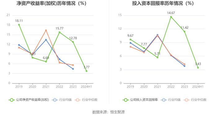 同益中：2024年上半年营业总收入2.54亿元