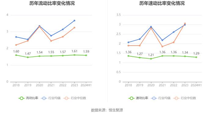 西陇科学：2024年上半年净利润4270.86万元 同比增长240.24%