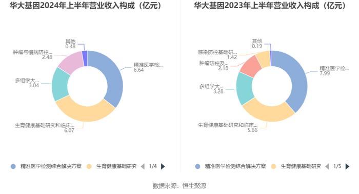 华大基因：2024年上半年净利润1819.98万元 同比下降63.45%