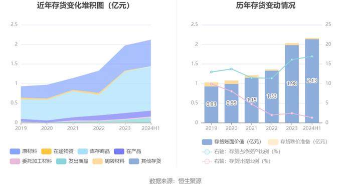 同益中：2024年上半年营业总收入2.54亿元