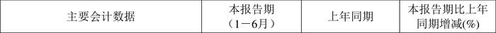 四川长虹：2024年上半年净利润同比增长38.71% 拟10派0.5元