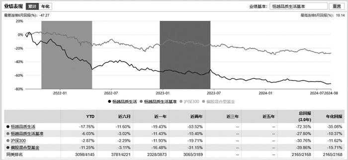 恒越品质生活混合型发起式证券投资基金(013028)——追涨杀跌 成立3年巨亏70%