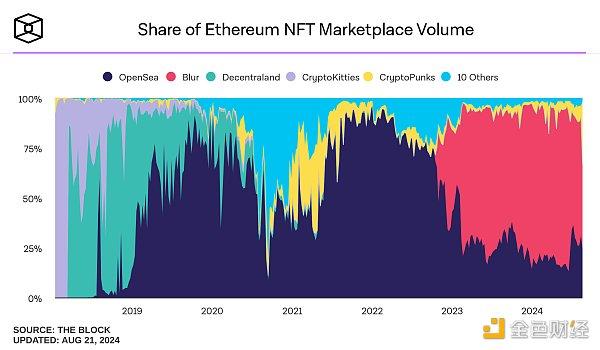 Multicoin：评估区块链收藏品市场时要考虑的7个因素