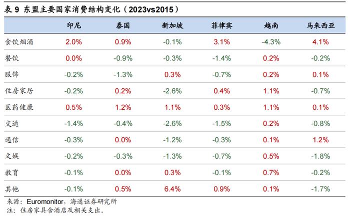 海通消费 | 东南亚国别消费研究：总篇—世界第六大消费市场，增长动力强劲