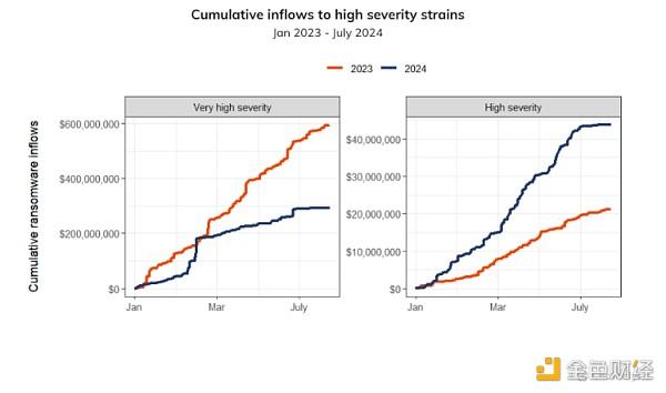 Chainalysis报告：为何被盗资金和勒索软件不断增加