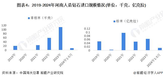 2024年河南人造钻石进出口情况分析 工业用经其他加工的合成或再造钻石是主要贸易产品【组图】