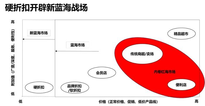 中国折扣零售的发展，是线下落后业态一场新的“补课”