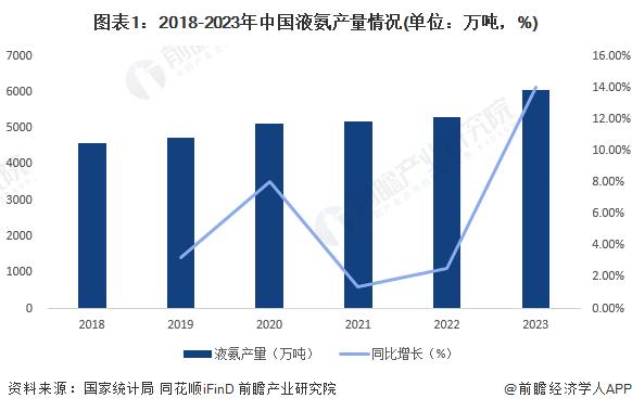 2024年中国液氨市场供需情况及生产销售模式分析 产销量均呈上升趋势【组图】