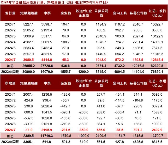 【中金固收·综合】广义基金、保险及境外机构更积极增持债券——2024年7月中债登、上清所债券托管数据点评