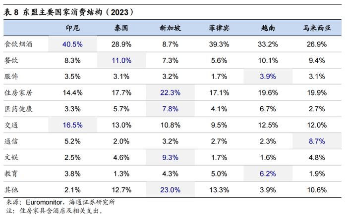 海通消费 | 东南亚国别消费研究：总篇—世界第六大消费市场，增长动力强劲