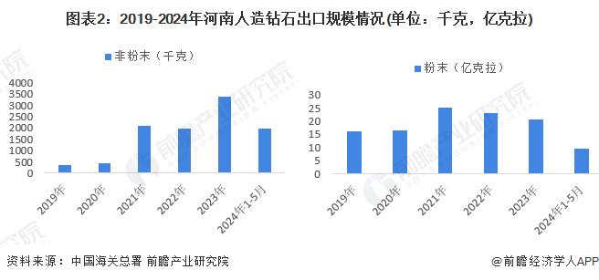 2024年河南人造钻石进出口情况分析 工业用经其他加工的合成或再造钻石是主要贸易产品【组图】