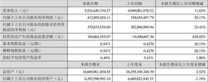 广东宏大：2024年上半年净利润同比增长29.17% 拟10派2元