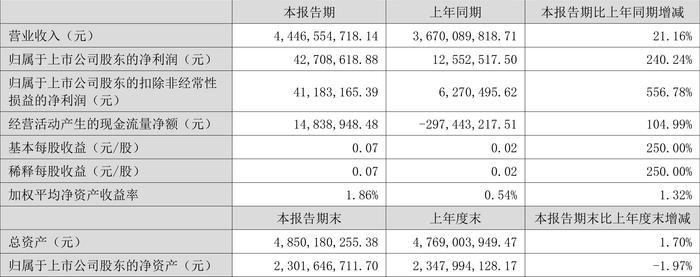 西陇科学：2024年上半年净利润4270.86万元 同比增长240.24%