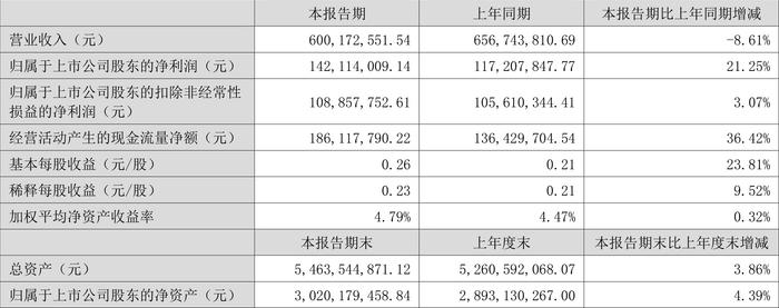 花园生物：2024年上半年净利润1.42亿元 同比增长21.25%