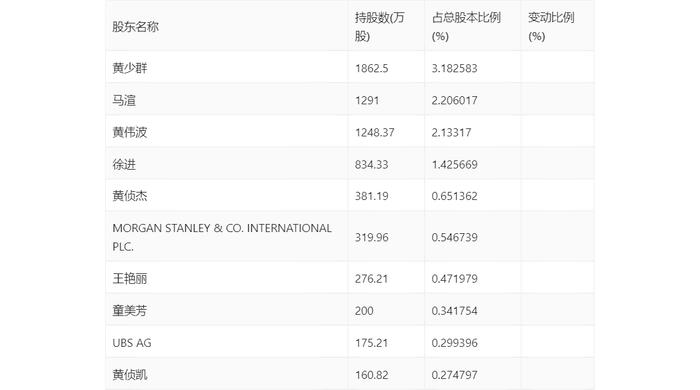 西陇科学：2024年上半年净利润4270.86万元 同比增长240.24%