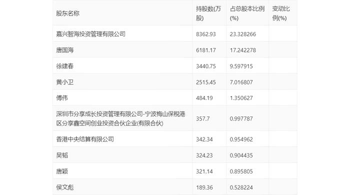 麒盛科技：2024年上半年净利润8509.04万元 同比下降30.12%