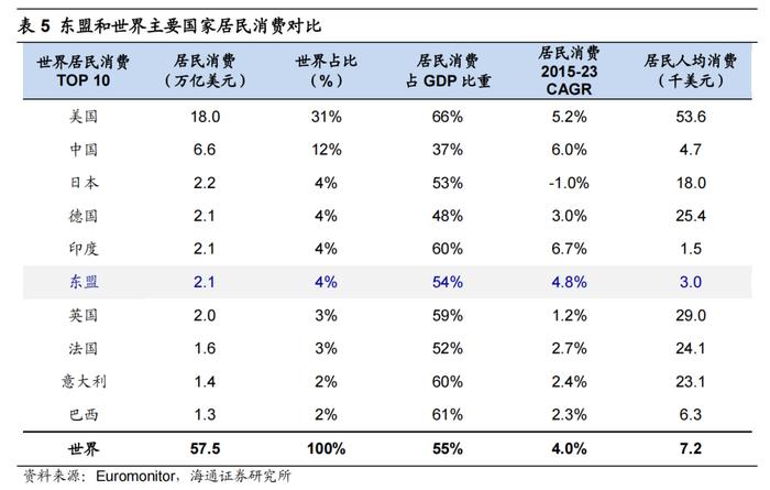 海通消费 | 东南亚国别消费研究：总篇—世界第六大消费市场，增长动力强劲