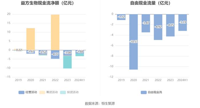 益方生物：2024年上半年亏损2.14亿元