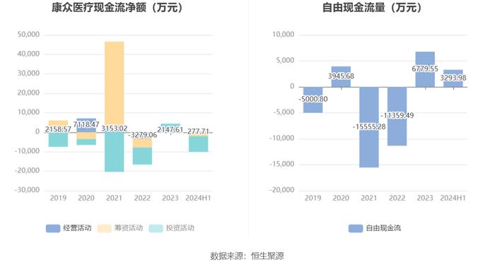 康众医疗：2024年上半年盈利731.79万元 同比扭亏