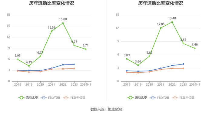 康众医疗：2024年上半年盈利731.79万元 同比扭亏