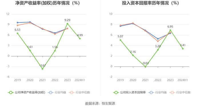 科华控股：2024年上半年净利润7036.65万元 同比增长6.40%