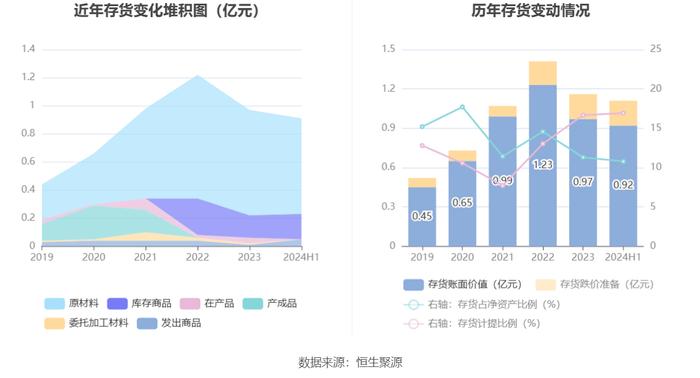 康众医疗：2024年上半年盈利731.79万元 同比扭亏