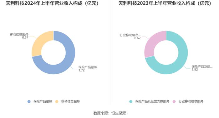 天利科技：2024年上半年亏损1790.57万元