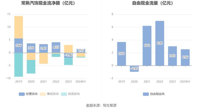 常熟汽饰：2024年上半年净利润2.56亿元 同比增长11.43%