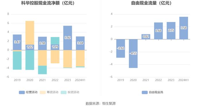 科华控股：2024年上半年净利润7036.65万元 同比增长6.40%