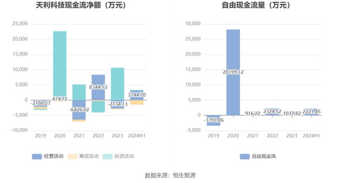 天利科技：2024年上半年亏损1790.57万元