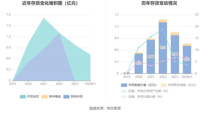 友车科技：2024年上半年净利润4963.12万元 同比下降36.89%