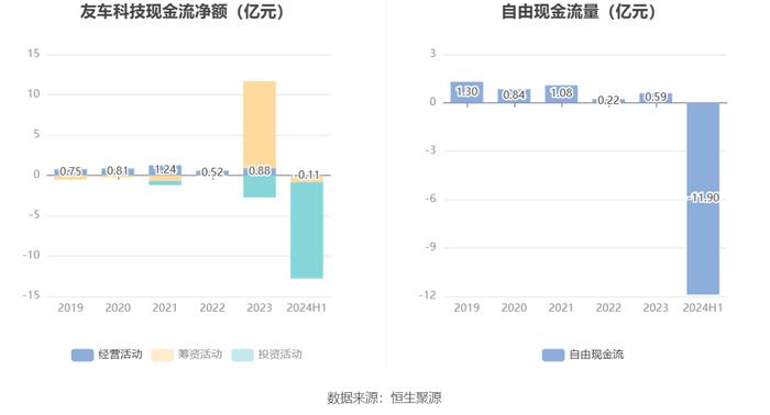 友车科技：2024年上半年净利润4963.12万元 同比下降36.89%