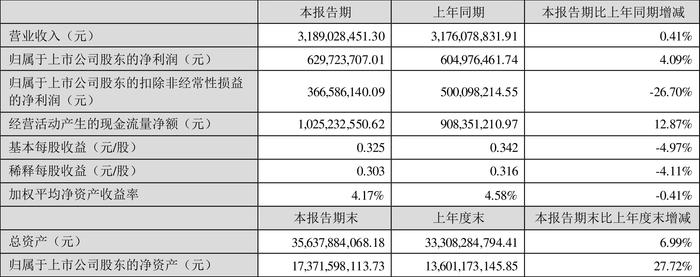 北部湾港：2024年上半年净利润6.3亿元 同比增长4.09%