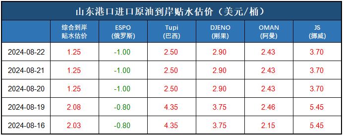 新华指数|8月22日山东港口原油现货价格指数上涨