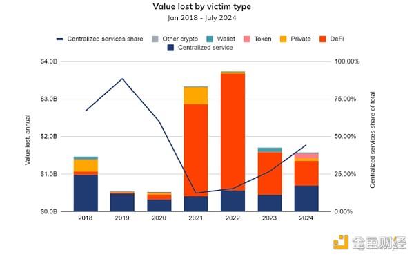 Chainalysis报告：为何被盗资金和勒索软件不断增加