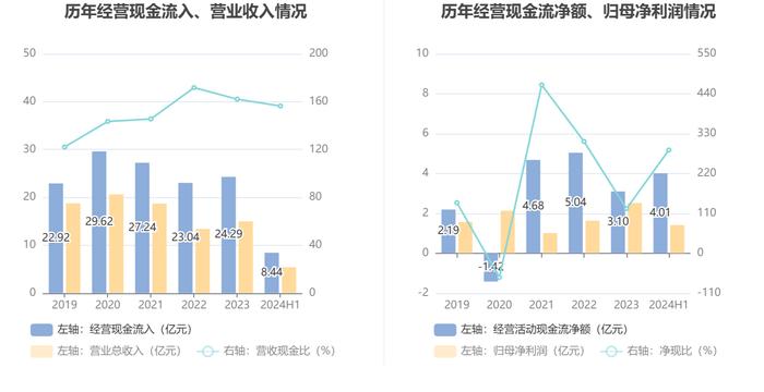 保税科技：2024年上半年净利润同比增长0.67% 拟10派0.4元