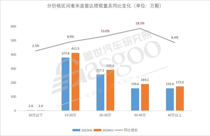 毫米波雷达市场知多少：搭载量持续上升，侧向安全功能需求凸显