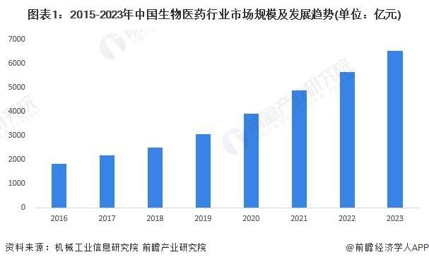 2024年中国单克隆抗体行业发展现状分析 市场规模超过1200亿元【组图】