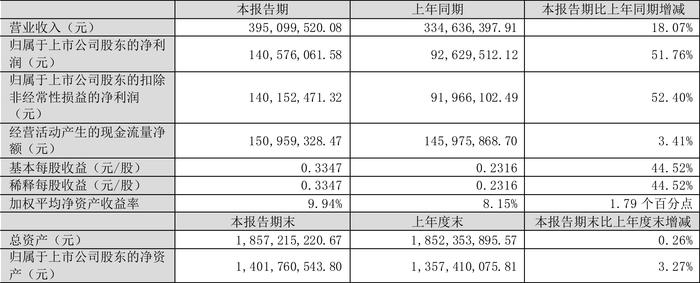 四川黄金：2024年上半年净利润同比增长51.76% 拟10派1元