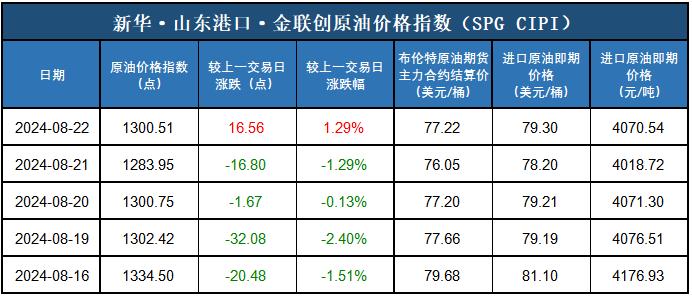 新华指数|8月22日山东港口原油现货价格指数上涨