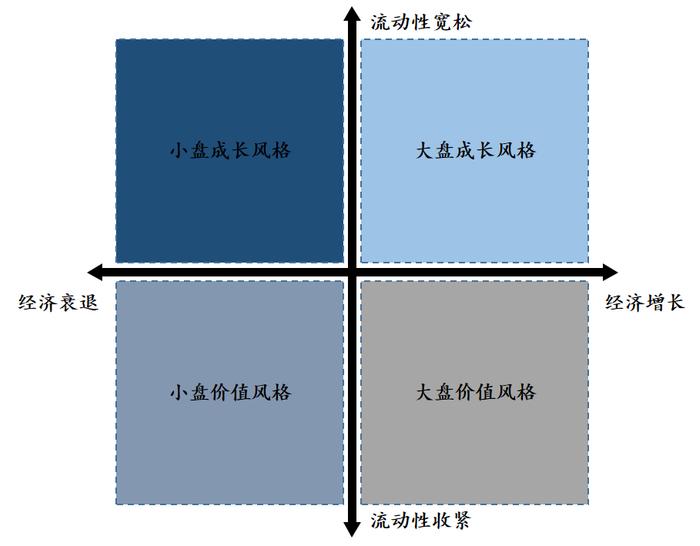 风格轮动，给你一个宏观视角的思考 | 新方程投资手记