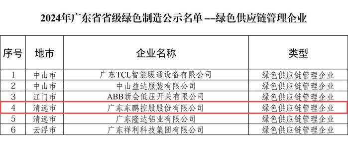 智能制造绿色发展｜东鹏控股入选2024年广东省绿色制造名单