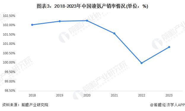 2024年中国液氨市场供需情况及生产销售模式分析 产销量均呈上升趋势【组图】