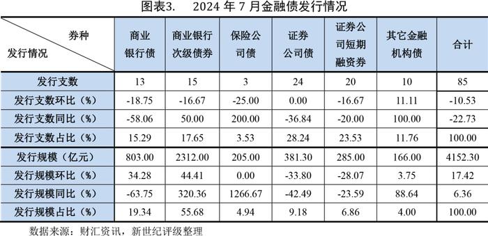 【债市研究】信用债发行环比同比均增长明显——2024年7月信用债发行与评级概况