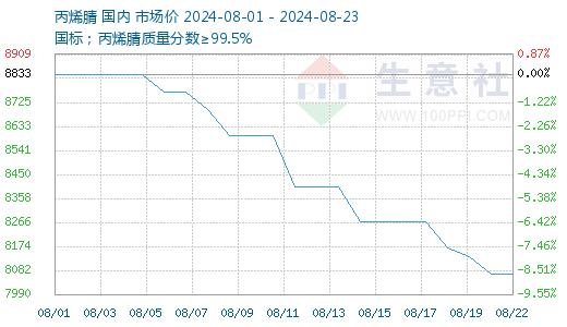 生意社：临近月结丙烯腈市场淡稳整理（8.17-8.23）