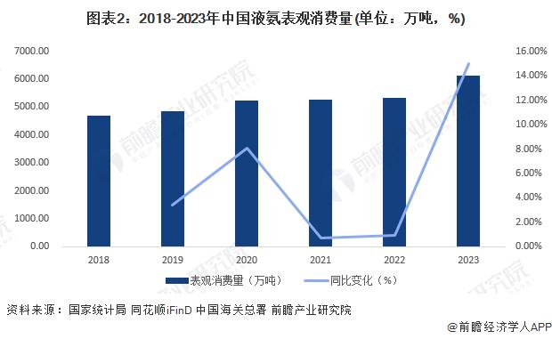 2024年中国液氨市场供需情况及生产销售模式分析 产销量均呈上升趋势【组图】