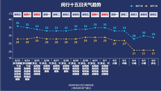 今年闵行高温日已达40天！明天出伏，高温能“熄火”吗？