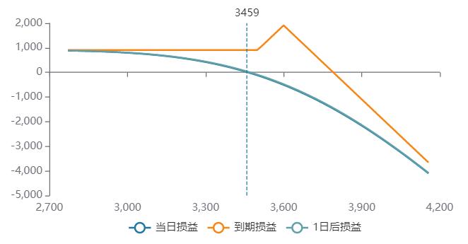 新品种 | 鸡蛋、玉米淀粉、生猪期权首日策略推荐