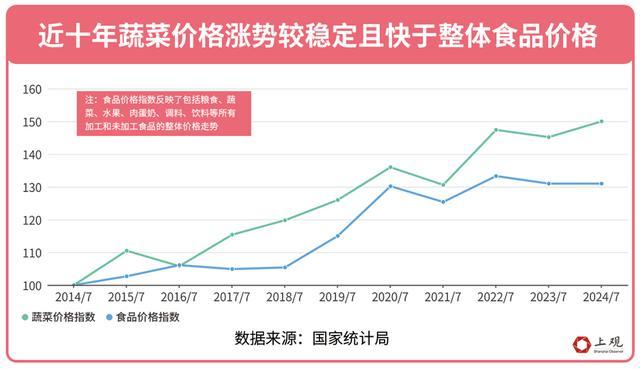 这个夏天，是什么让上海的黄瓜价格上涨