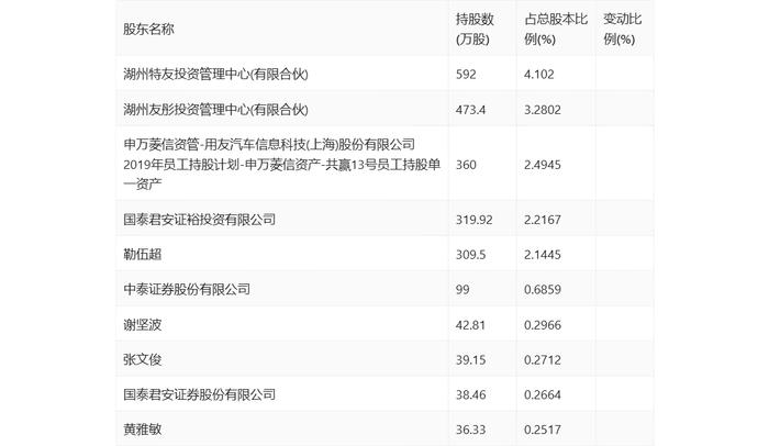 友车科技：2024年上半年净利润4963.12万元 同比下降36.89%